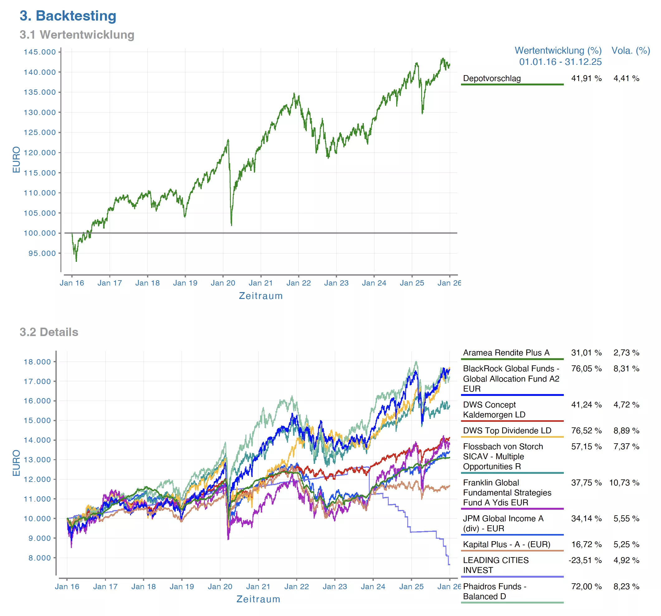 Wertentwicklung Depot ausgewogen