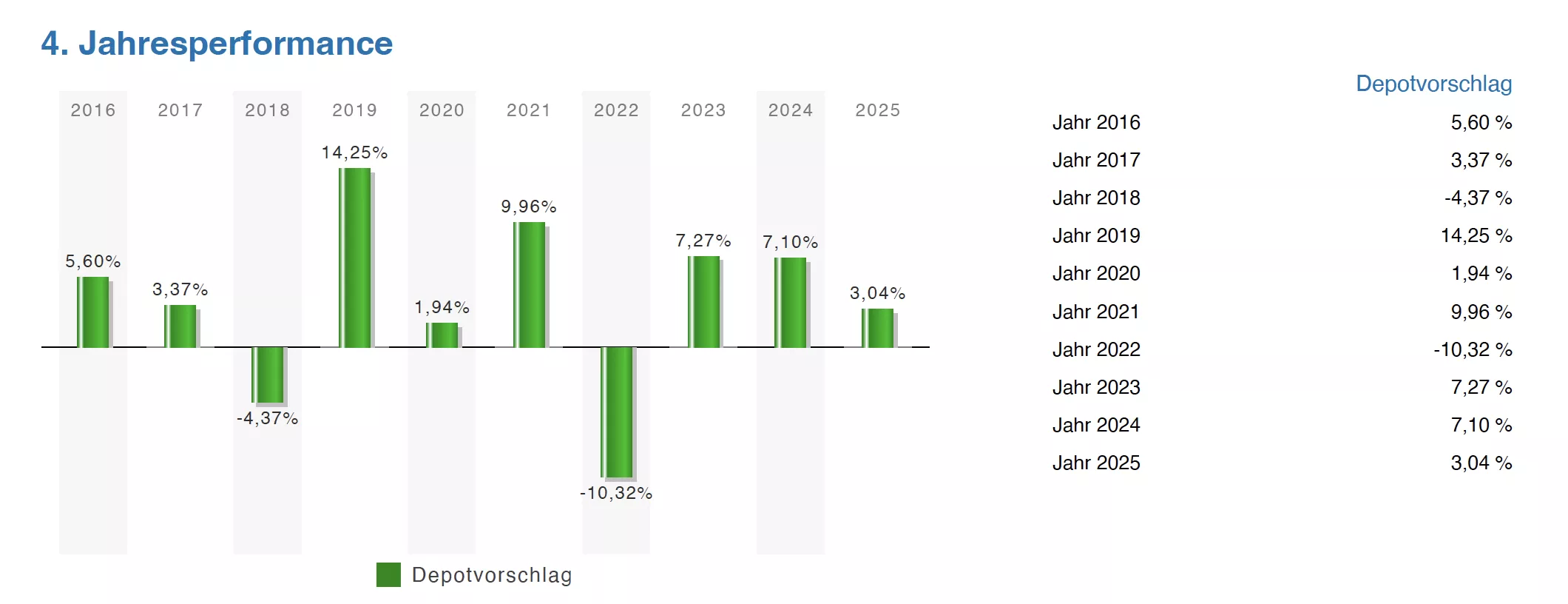 Jahrensperformance ausgewogen