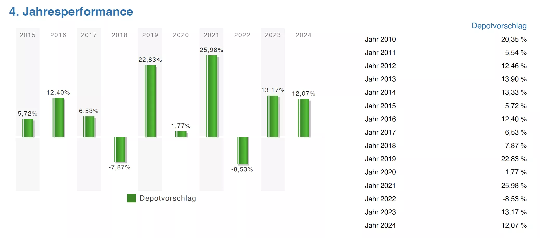 Jahresperformance Depot Smart-und-Clever-Strategie